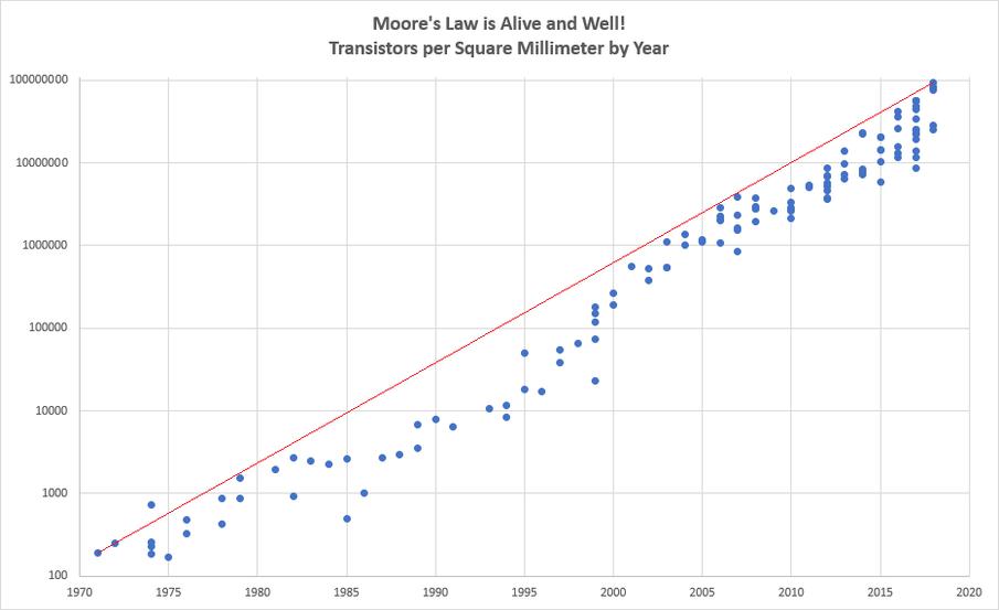 Peopledesign - Moores' Law