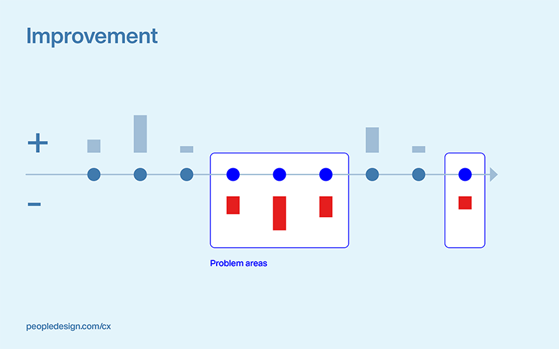CX Systems - Improvement