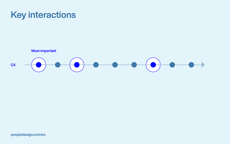 CX Systems - Key interactions