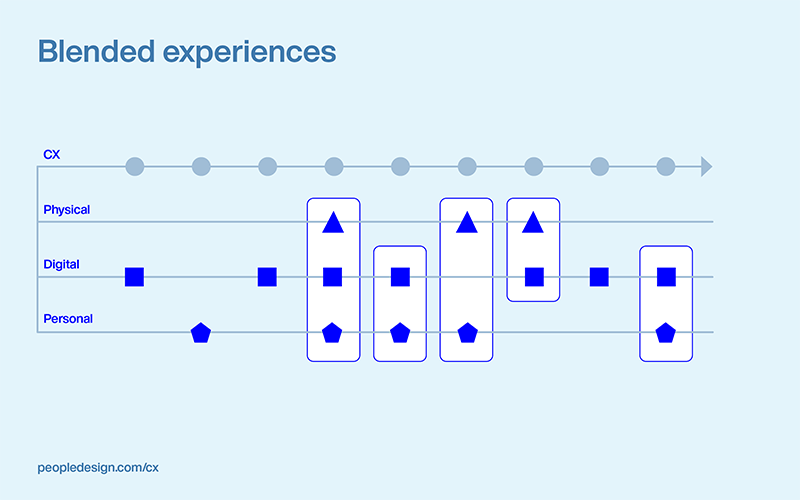 CX Systems - Blended experiences