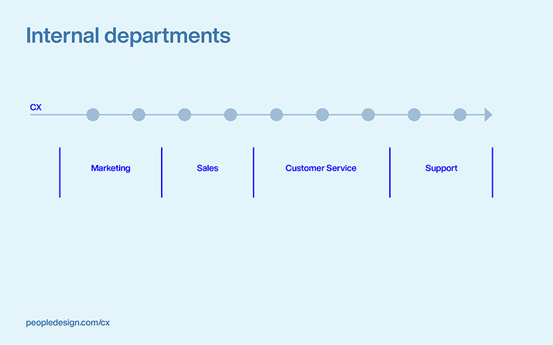 CX Systems - Internal departments