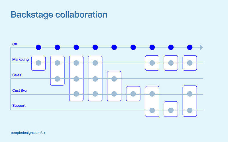 CX Systems - Backstage collaboration