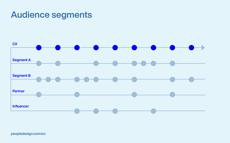 CX Systems - Audience segments