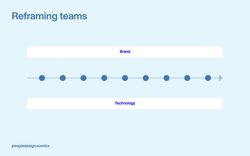 CX Systems - Reframing teams