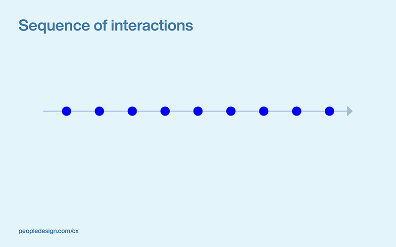 CX Systems - Sequence of interactions