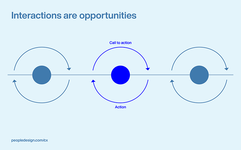 CX Systems - Interactions are opportunities