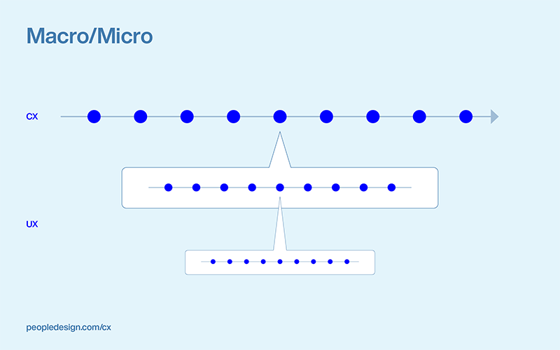 CX Systems - Macro/Micro