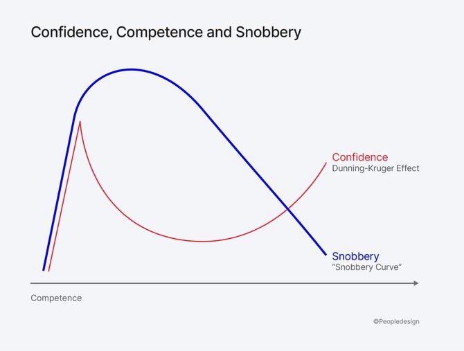 The Snobbery Curve by Peopledesign
