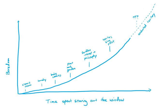 Boredom and Creativity