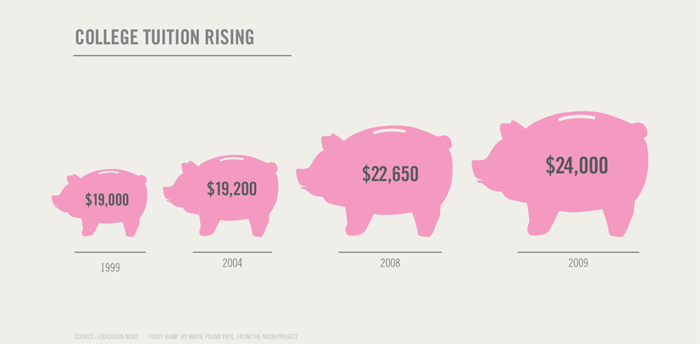 Rising Costs of College Tuition Rising Costs of College Tuition