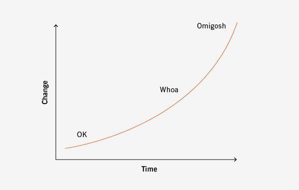 Rate of change, based loosely on Hamel Rate of change, based loosely on Hamel