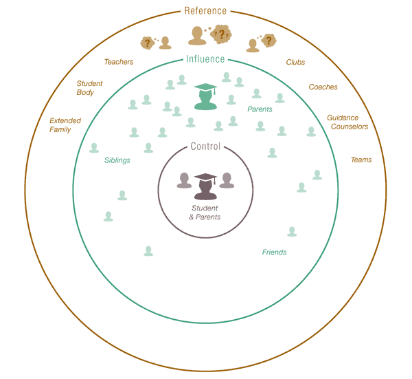 Levels of Influence in Higher Education Levels of Influence in Higher Education