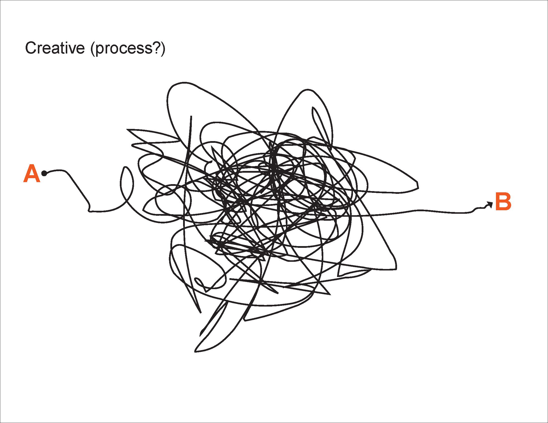 Creative process? Creative process?