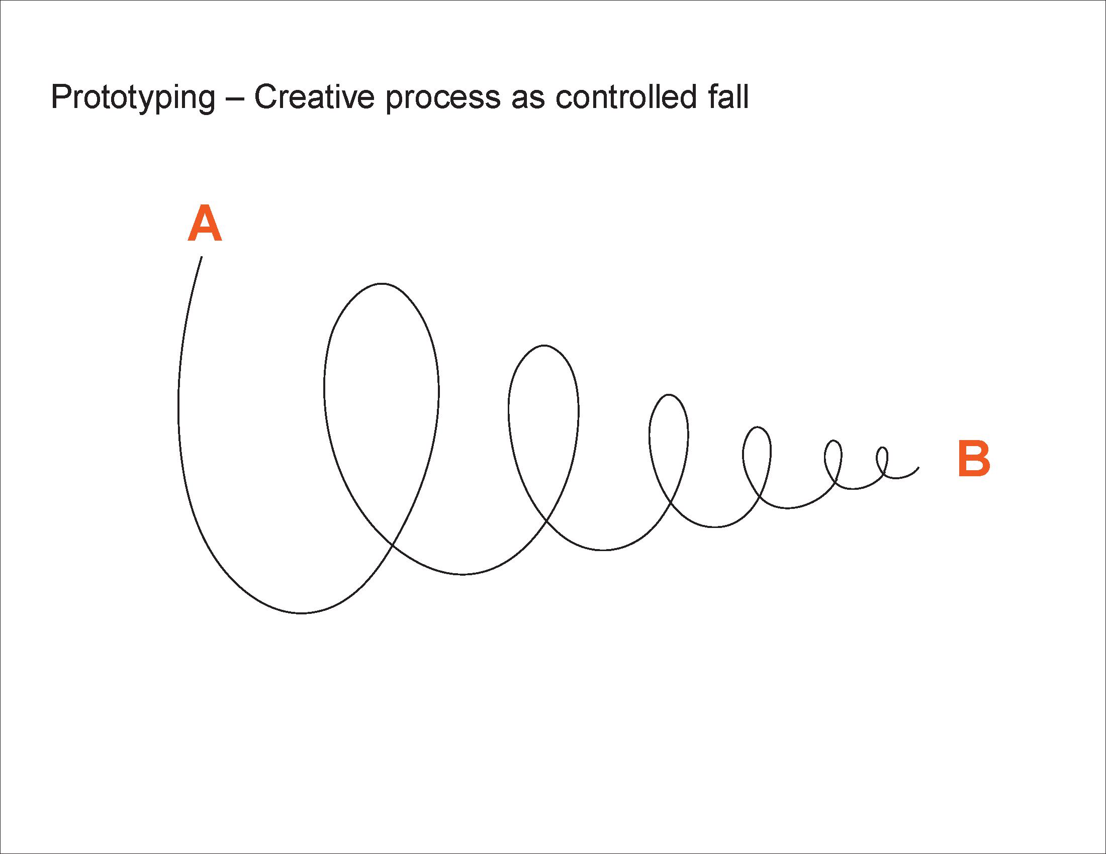 Prototyping - Creative process as controlled fall Prototyping - Creative process as controlled fall