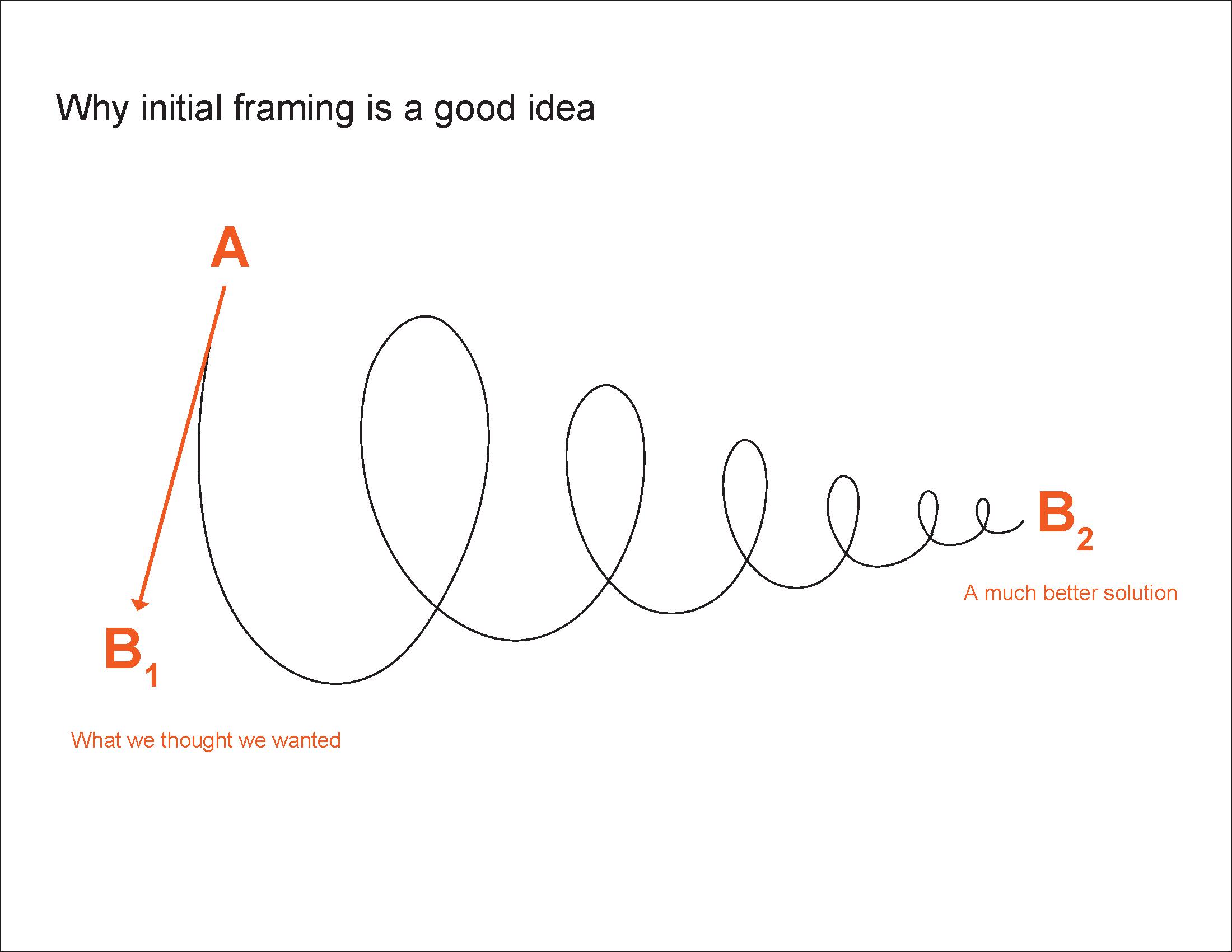 Prototyping - Why initial framing is a good idea Prototyping - Why initial framing is a good idea