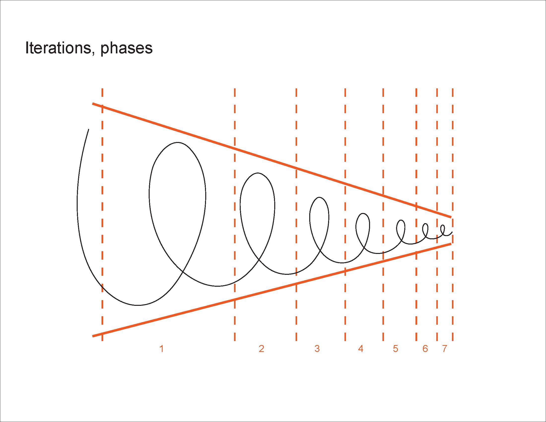 Prototyping - Phases Prototyping - Phases